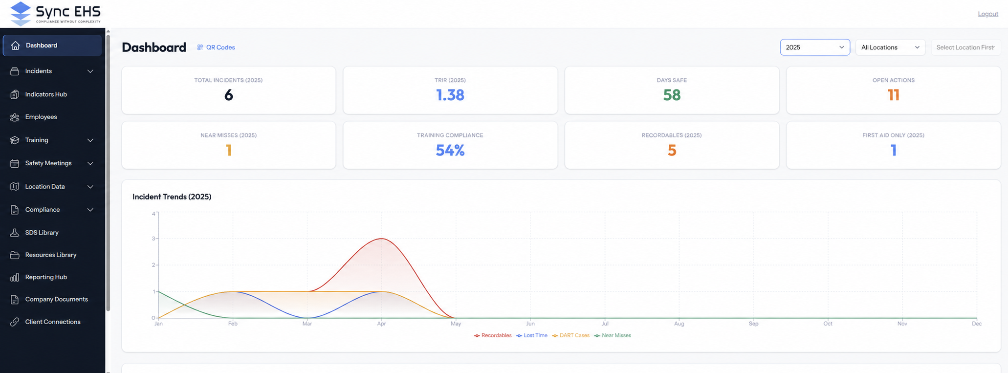 SyncEHS demo dashboard showing customer navigation, incident rates, open actions, training compliance, and incident trends