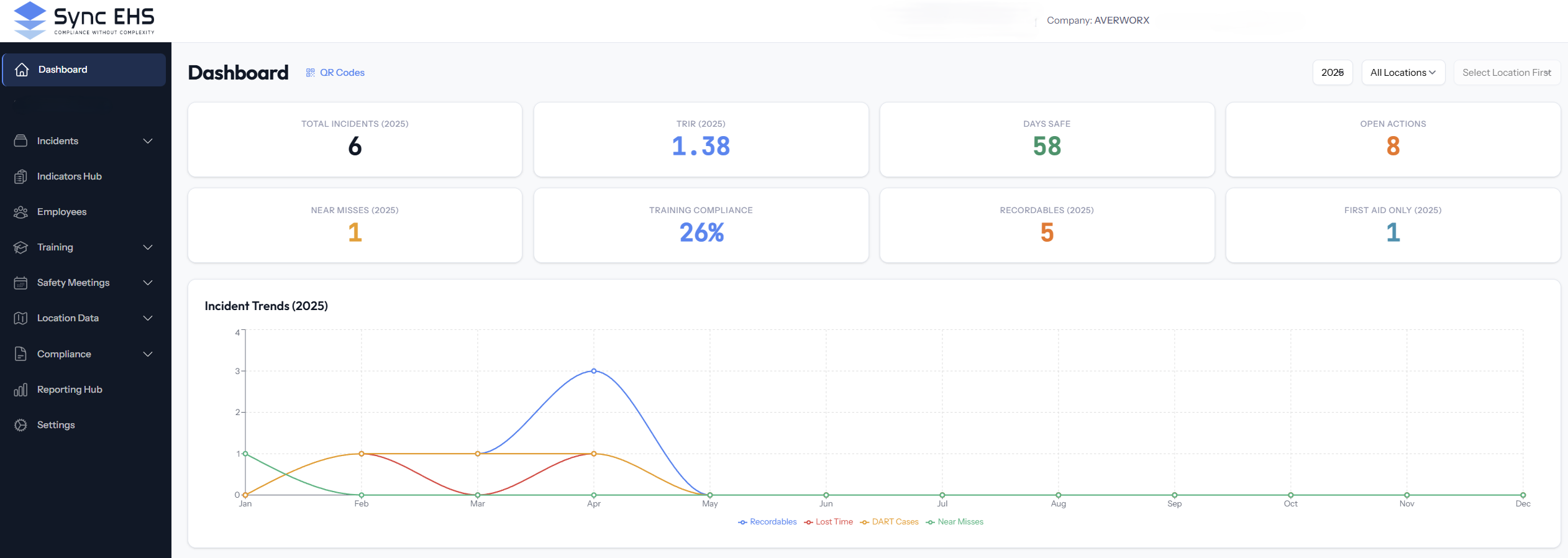 SyncEHS safety management dashboard showing incident rates, TRIR, DART, training compliance, and incident trends