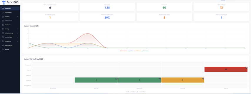 SyncEHS safety management dashboard showing incident rates, TRIR, DART, training compliance, and incident trends