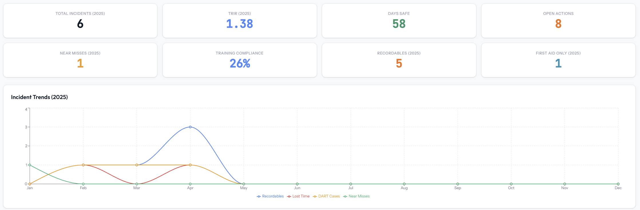 SyncEHS dashboard metric cards showing total incidents, TRIR, DART days, training compliance, and incident trends chart